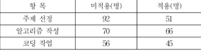 Table 4. The difficulties in the process of carrying out project