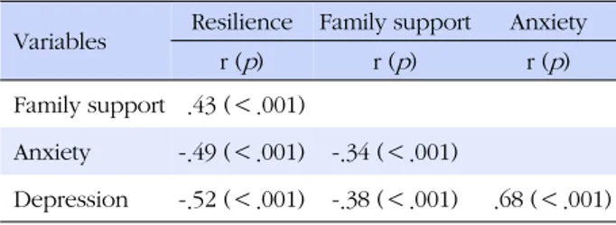 Table 4. Stepwise Multiple Linear Regression of Resilience (N=104) Variables Resilience  B SE β t   p Tolerance VIF (Constant) 69.75 9.24 7.55 ＜.001 Depression   -1.02 0.40 -.28 -2.57 .012 .51 1.97 Family support   0.34 0.16 .19 2.11 .038 .75 1.34 Anxiety 