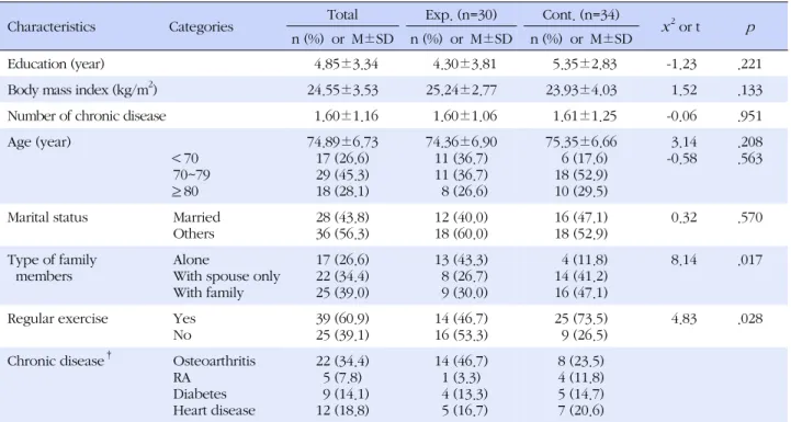 Table 1. Homogeneity Test for General Characteristics of the Subjects by Group (N=64)