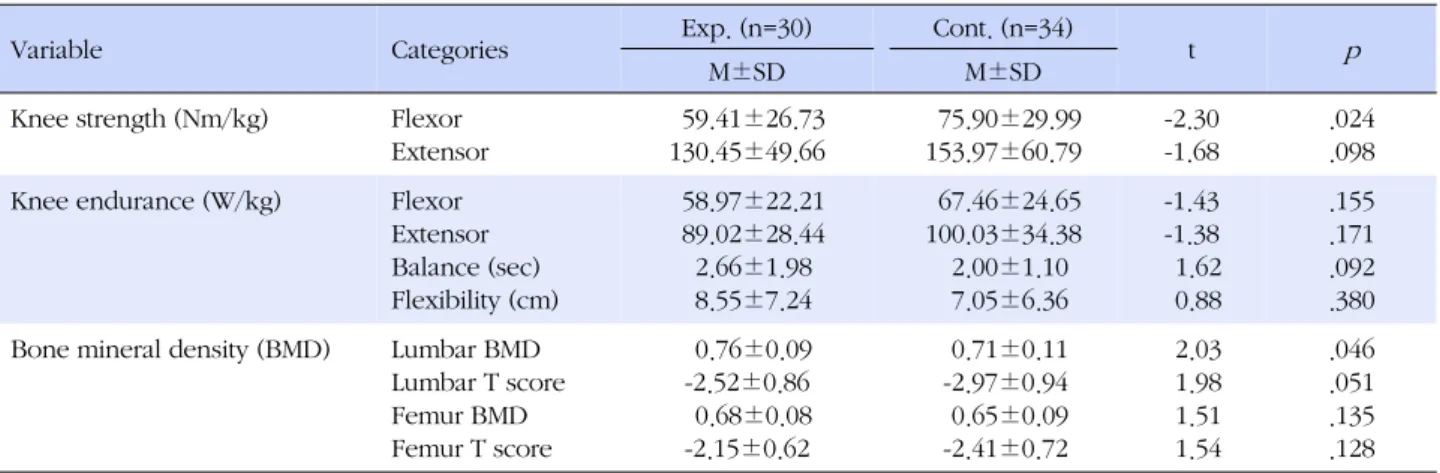 Table 2. Homogeneity Test for Muscle Strength, Balance, Flexibility, BMD between the Experimental and Control Groups at the 