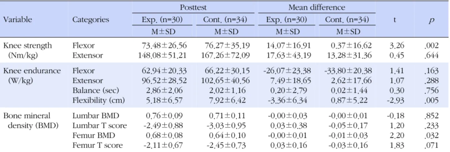Table 3. Mean Group Comparisons in Muscle Strength, Balance, Flexibility, and Bone Mineral Density at the Posttest (N=64)