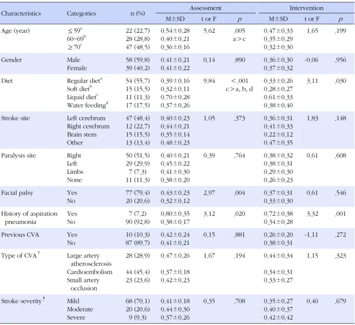 Table 5. Utilization of Two Checklists for Post-stroke Dysphagia according to General Characteristics (N=97)