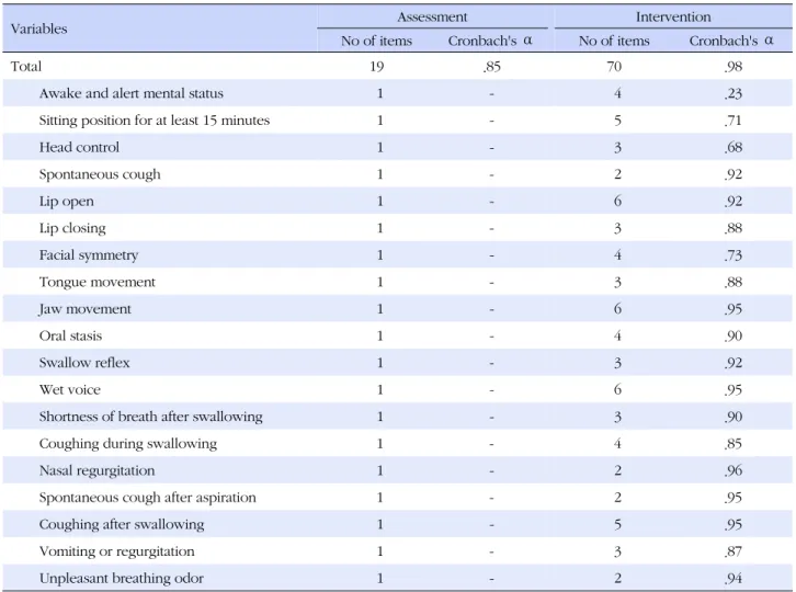Table 1. Pilot Test for Internal Reliability of Checklist for Post-stroke Dysphagia (N=20)