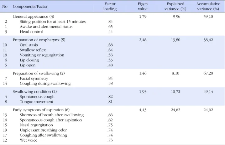 Table 2. Factor Analysis of Assessment Checklist for Post-stroke Dysphagia (N=97) No Components/Factor Factor  loading Eigen value Explained  variance (%) Accumulativevariance (%)   2   1   3 General appearance (3)