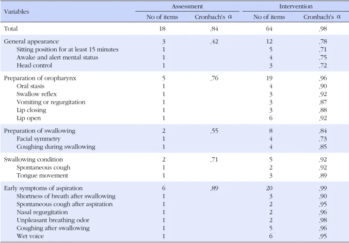 Table 3. Internal Consistency of Checklist for Post-stroke Dysphagia (N=97)