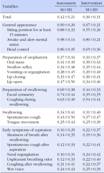 Table 4. Utilization of Checklists for Post-stroke Dysphagia (N=97)