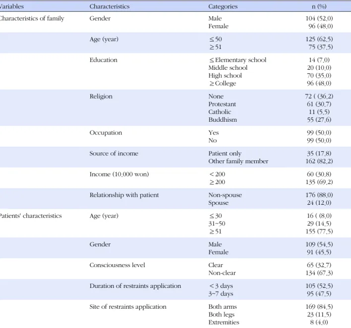 Table 1. Characteristics of the Study Subjects  (N=200)