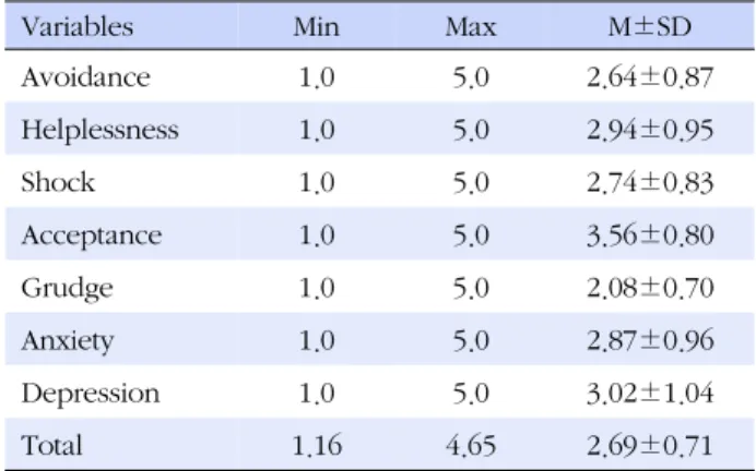 Table 2. Emotional Response Score of the Study Subjects (N=200)
