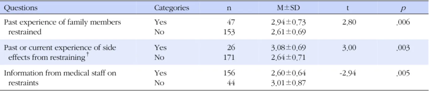 Table 4. Comparison of Emotional Responses by Experience on Restraints Application (N=200)