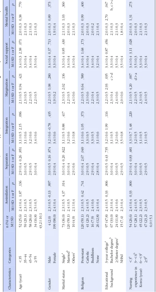 Table 1. The Characteristics of Participants and Differences of Accumulation, Social Support, and Mental Health according to Sample Characteries (N=203) CharacteristicsCategoriesn(%) or  M±SDAssimilationSeparationIntegrationMarginationSocial supportMental 