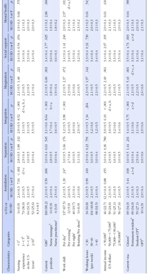 Table 1. The Characteristics of Participants and Differences of Accumulation, Social Support, and Mental Health according to Sample Characteries (Continued)(N=203) CharacteristicsCategoriesn(%) or  M±SDAssimilationSeparationIntegrationMarginationSocial sup
