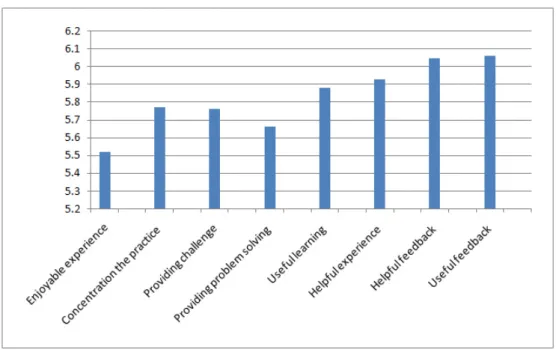 Figure 1. A perception of satisfaction on simulation practice in the experimental group