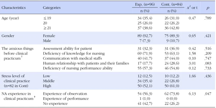 Table 1. General and Nursing Practice-related Characteristics (N=180)