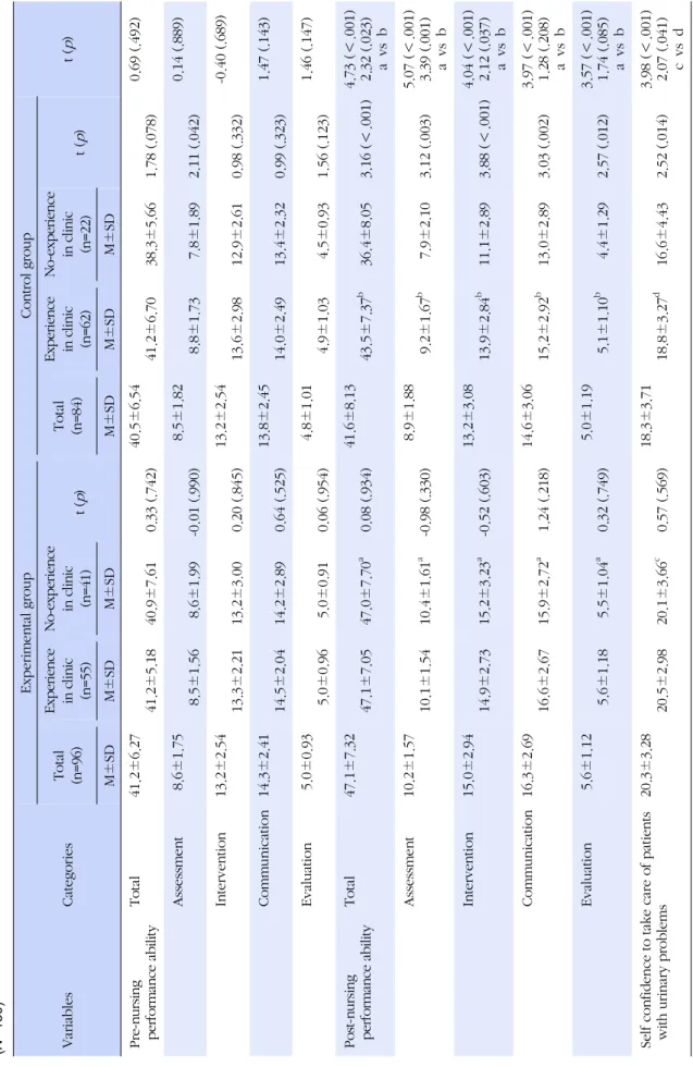 Table 2. Differences of Nursing Performance Ability and Self Confidence between the Two Groups according to Experience of Caring Patients with Urinary Problem (N=180) VariablesCategoriesExperimental groupControl groupt(p)Total (n=96)