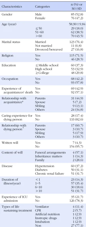 Table 1. General and Disease related Characteristics of  Subjects (N=161) Characteristics Categories n (%) or  M±SD Gender Male  Female 8576 (52.8)(47.2) Age (year) 58.90±9.84 ≤50 51~60 ＞60 296270 (18.0)(38.5)(43.5) Marital status Married