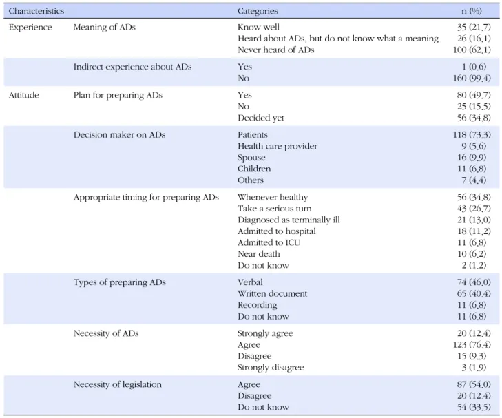 Table 2. Advance Directives related Characteristics of Subjects (N=161)