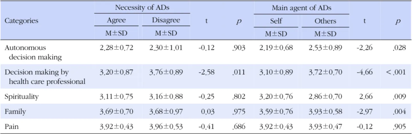Table 5. Comparison of PCEOL according to Necessity and Main Agent of ADs (N=161)