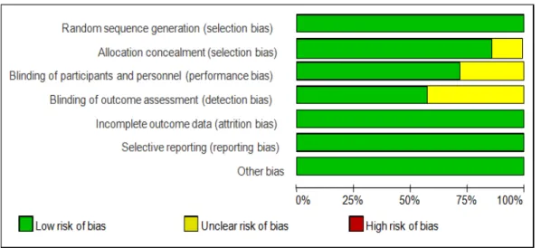Figure 2. Risk of bias graph. 연 구 결 과 1. 체계적 문헌고찰 대상 문헌의 일반적 특성 근치적 전립선 적출술 후 시행된 케겔운동에 대한 근거평가 에 선택된 문헌은 총 7개로, 모두 2005년 이후에 출판된 최근  문헌이었다
