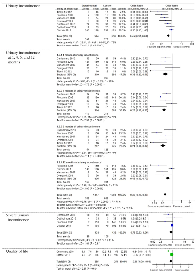 Figure 3. Comparison outcomes of Kegel exercise versus control.