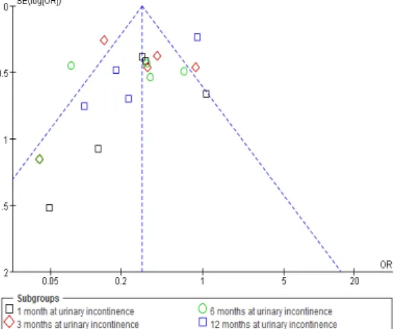 Figure 4. Funnel plot of selected studies for effect size extraction.