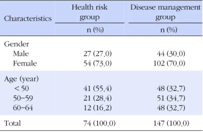 Table 2. Effect of Health One-stop Service Program on Health Behavior Variables