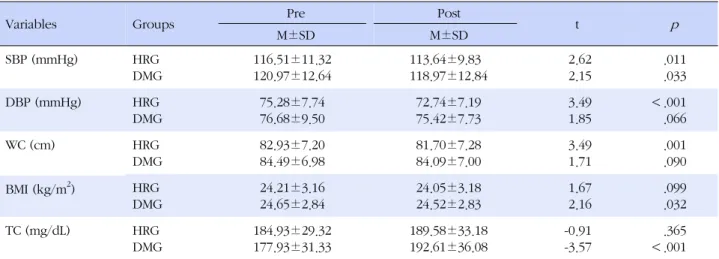 Table 3. Effect of Health One-stop Service on Health Measurement Variables
