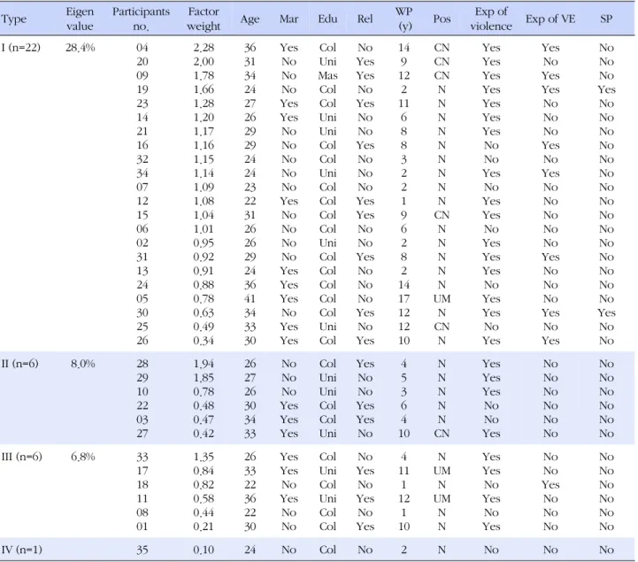 Table 2. Eigen Value, Factor Weight, and Characteristics of Participants (N=35) Type Eigen value  Participants no
