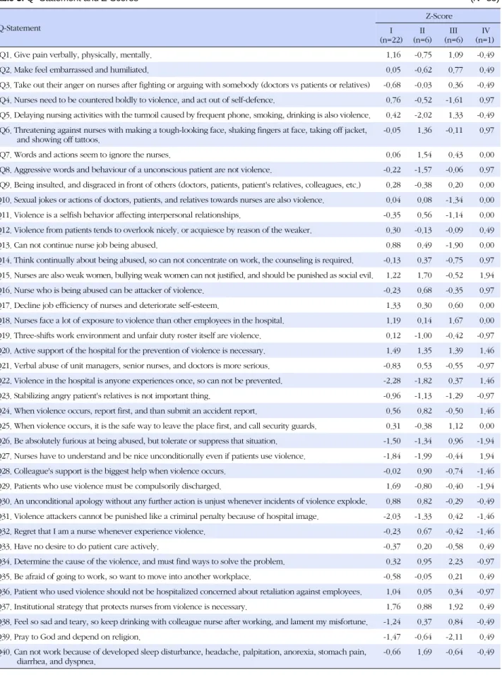 Table 3. Q- Statement and Z-Scores (N=35)  Q-Statement  Z-Score  I (n=22) II (n=6)  III (n=6)  IV (n=1)