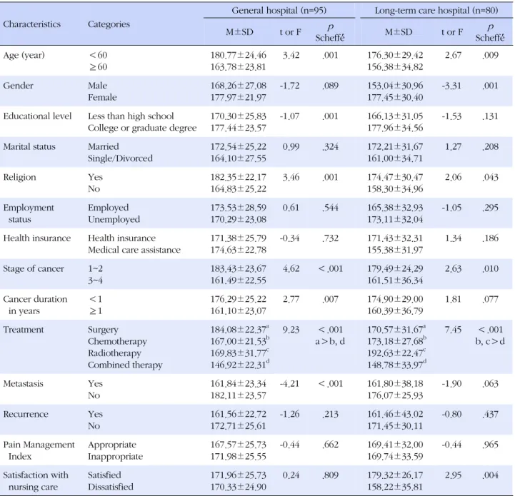 Table 3. Hope by General Characteristics and Disease related Characteristics (N=175)