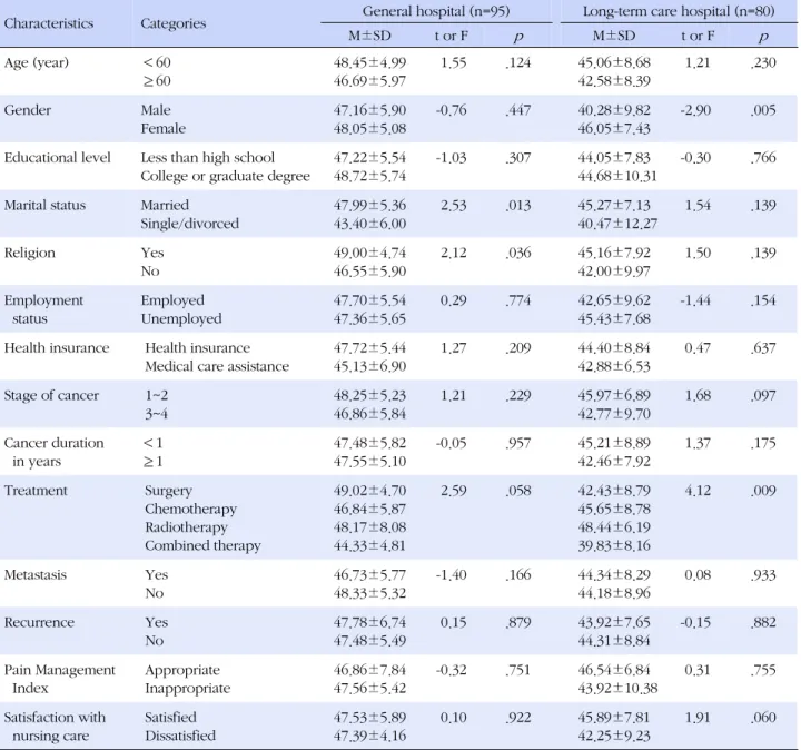 Table 4. Family Support by General Characteristics and Disease related Characteristics (N=175) Characteristics Categories General hospital (n=95)  Long-term care hospital (n=80)