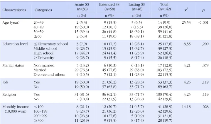 Table 1. General Characteristics according to Stages of Survivorship in Gynecologic Cancer Patients (N=142) Characteristics  Categories Acute SS(n=38) Extended SS(n=58) Lasting SS(n=46) Total (n=142) x 2 p n (%) n (%) n (%) n (%) Age (year) 20~39 40~49 50~