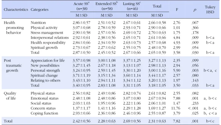 Table 3. Health Promotion Behavior, Post Traumatic Growth &amp; Quality of Life according to Stages of Survivorship in Gynecologic Cancer Patients (N=142) Characteristics Categories Acute SS a(n=38) Extended SS b(n=58) Lasting SS c(n=46) Total F    p Tukey