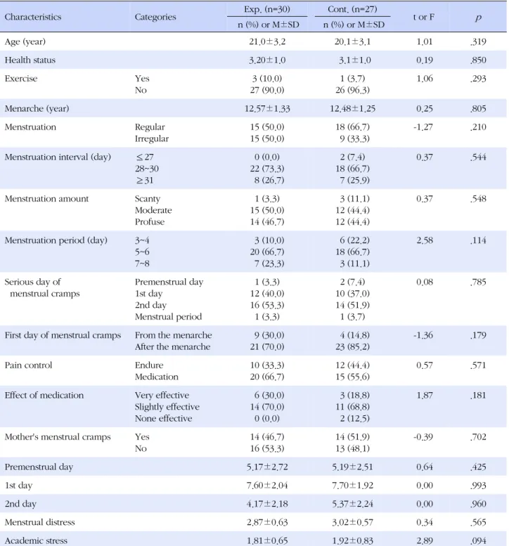 Table 1. Homogeneity Test on the Sample Characteristics and the Outcome Variables