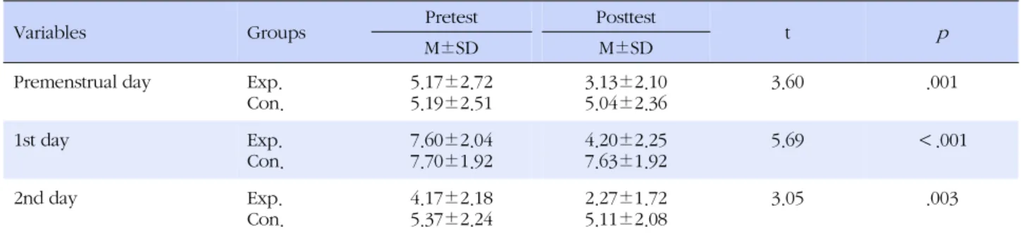Table 2. Differences in Pre-Post Menstrual Pain between Experimental and Control Groups