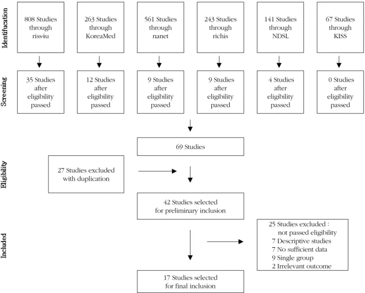 Figure 1. Flow of included studies through database searching.