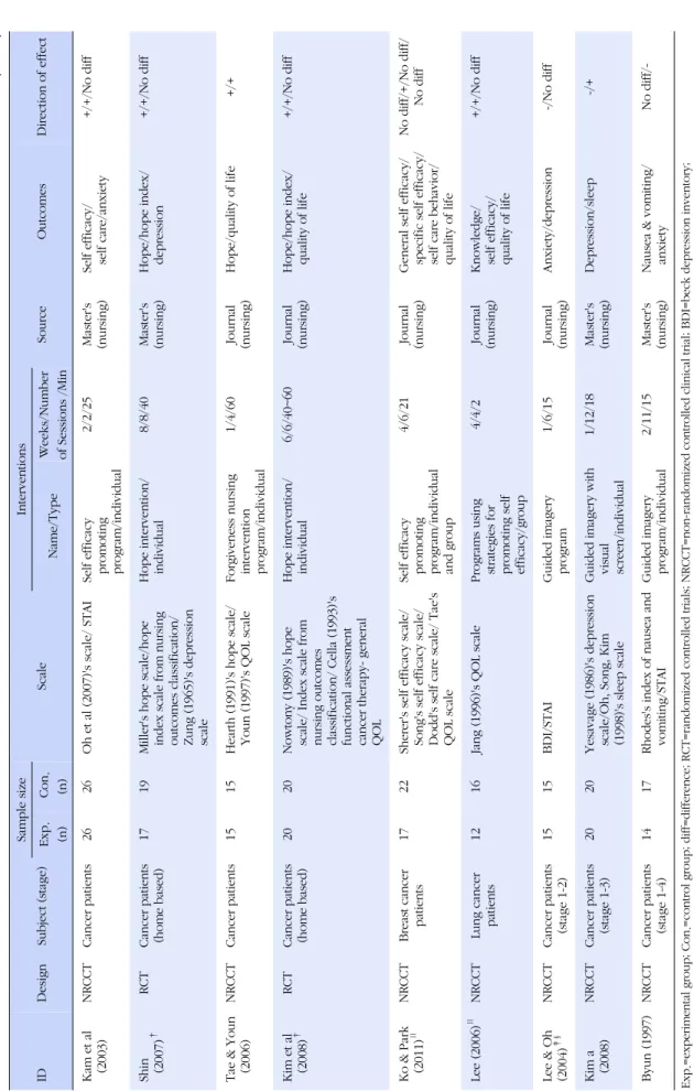 Table 1. Characteristics of Included Studies(N=17) IDDesignSubject(stage)Sample sizeScaleInterventionsSourceOutcomesDirection of effect Exp