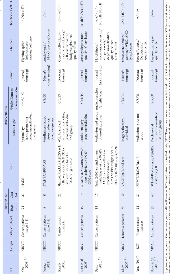Table 1. Characteristics of Included Studies(Continued)(N=17) IDDesignSubject(stage)Sample sizeScaleInterventionsSourceOutcomesDirection of effect Exp