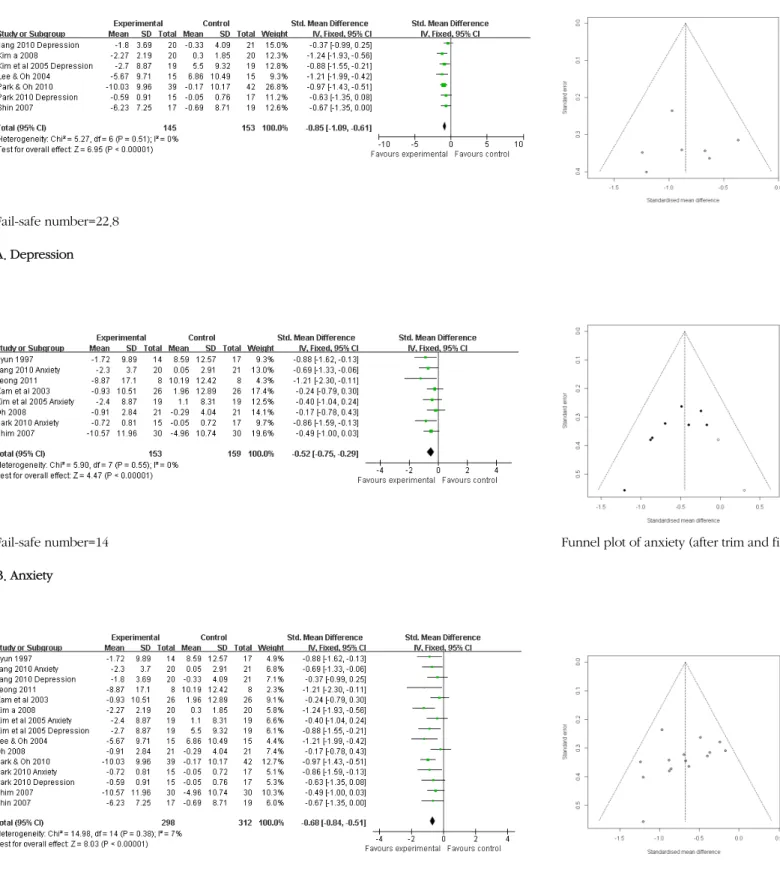 Figure 2. Forest plot of effect size and 95% CI by cognitive behavioral therapy on psychological distress.