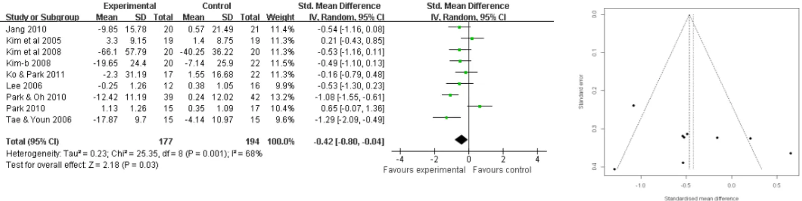 Figure 4. Forest plot of effect size and 95% CI by cognitive behavioral therapy on quality of life.