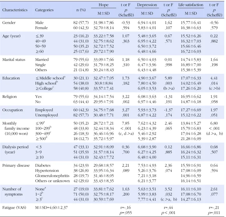 Table 1. Hope, Depression and Satisfaction with Life by Demographic and Illness-related Characteristics (N=142) Characteristics Categories n (%) Hope t or Fp (Scheffé́) Depression t or Fp (Scheffé́) Life satisfaction t or Fp (Scheffé́)M±SDM±SDM±SD Gende
