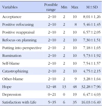 Table 3. Correlations between Cognitive Coping Strategies, Hope, Depression and Satisfaction with Life (N=142)