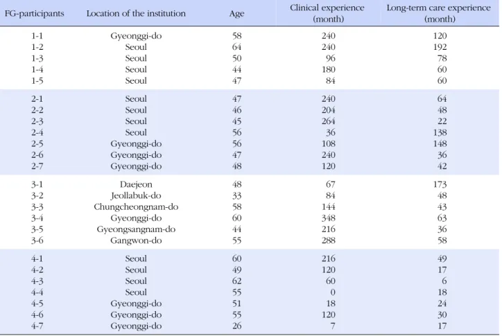 Table 2. The Participants' Demographic Characteristics and Clinical Experiences