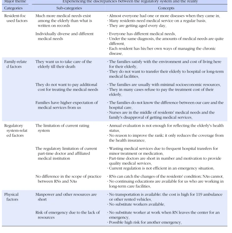 Table 3. Concepts, Sub-categories, and Categories of the Findings