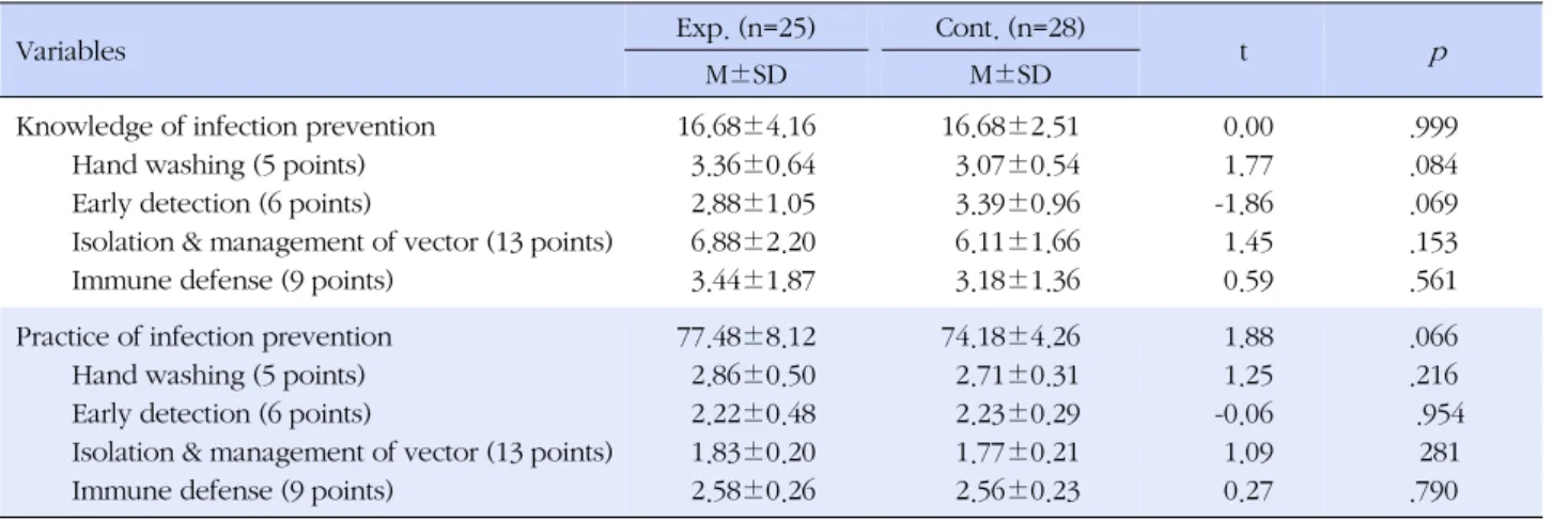 Table 2. Homogeneity Test Dependent Variables between Experimental and Control Group (N=53)
