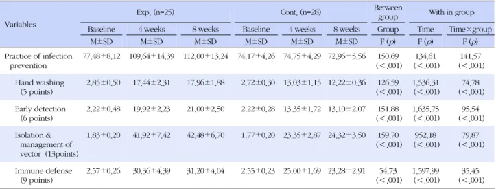 Table 4. Comparison of Performance between Two Groups across Three Different Time Periods  (N=53)