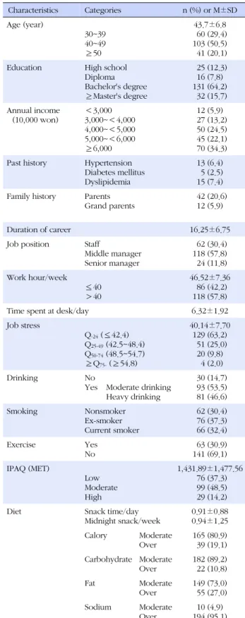 Table 1. General Characteristics, Work and Lifestyle-related  Factors (N=204) Characteristics  Categories n (%) or M±SD Age (year) 30~39 40~49 ≥50 43.7±6.8   60 (29.4)103 (50.5)  41 (20.1)