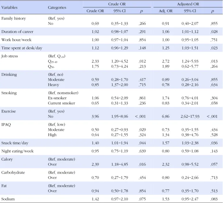 Table 4. Factors associated with Dyslipidemia