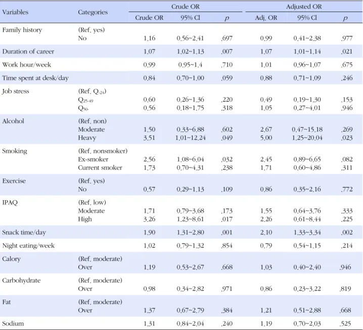 Table 5. Factors associated with Hypertension