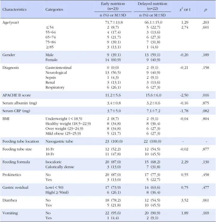 Table 1. Characteristics of Participants (N=45) Characteristics Categories Early nutrition(n=23) Delayed nutrition(n=22)      x 2  or t p n (%) or M±SD n (%) or M±SD Age(year) ≤54 55~64 65~74 75~84 ≥85   71.7±13.82  (8.7)  4  (17.4)  5  (21.7)  9  (39.1)  