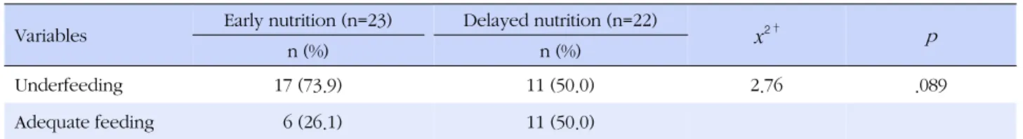 Table 3. Comparison of Under- and Adequate Feeding in the Early and Delayed Enteral Nutrition Group  (N=45)